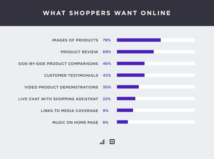 What-shoppers-want-online-study