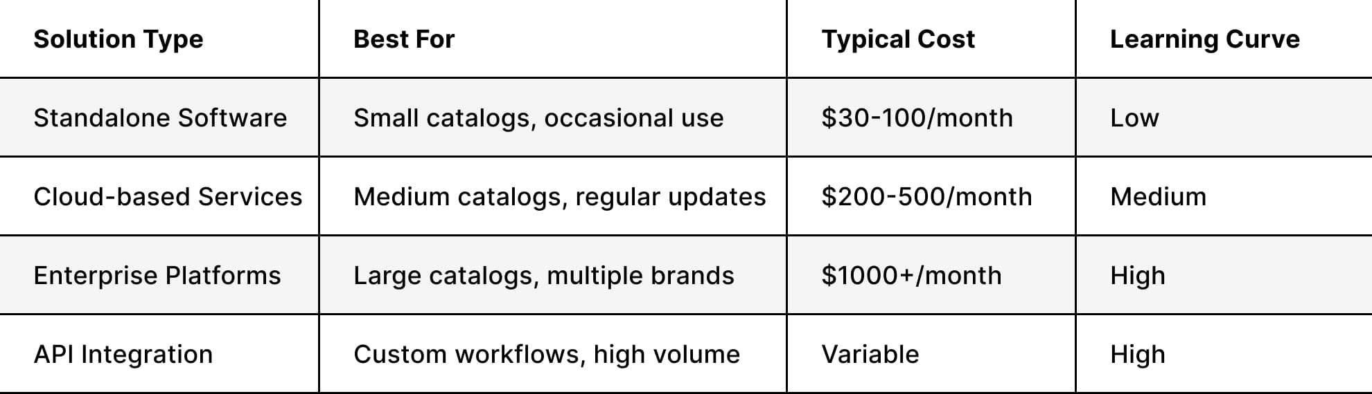 standalone software vs. Integrated Platforms explained